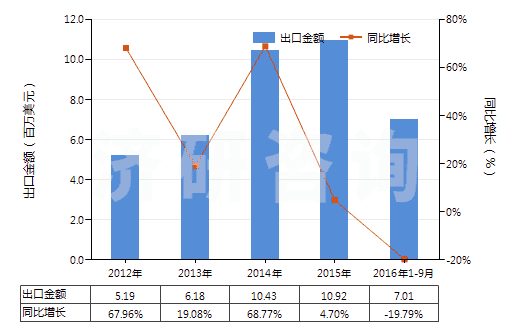 2012-2016年9月中國染色的其他人纖長絲機織物(按重量計其他人造纖維長絲,扁條含量≥85%)(HS54082290)出口總額及增速統(tǒng)計
